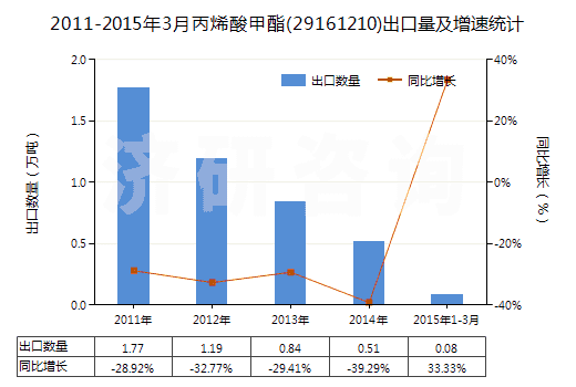 2011-2015年3月丙烯酸甲酯(29161210)出口量及增速統(tǒng)計(jì)